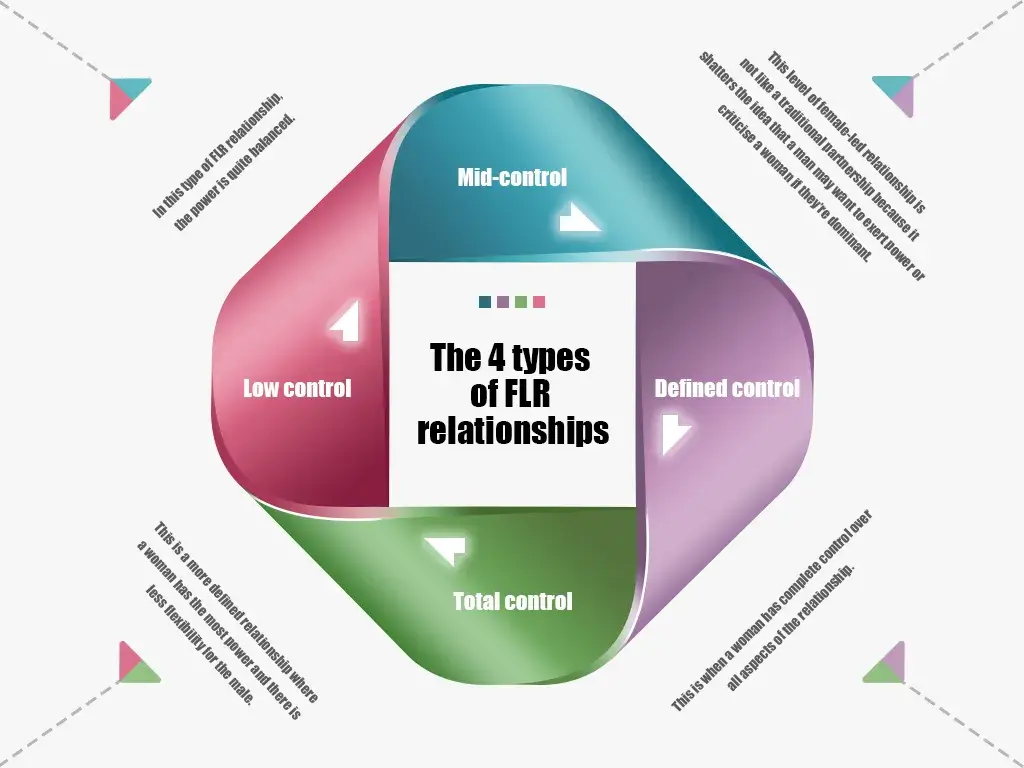 4 types of FLR